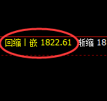 焦煤:4小时回补高点精准触及并大幅回落