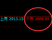 菜粕:日线试仓结构精准快速拉升修正