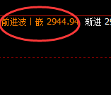 菜粕:日线试仓结构精准快速拉升修正