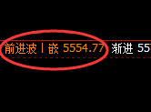 液化气:日线结构高点,精准实现大幅冲高回落