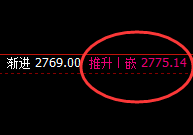 甲醇:日线高点精准实现大幅冲高回落