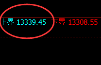 A50:4小时修正高点精准触及并于早盘快速杀跌