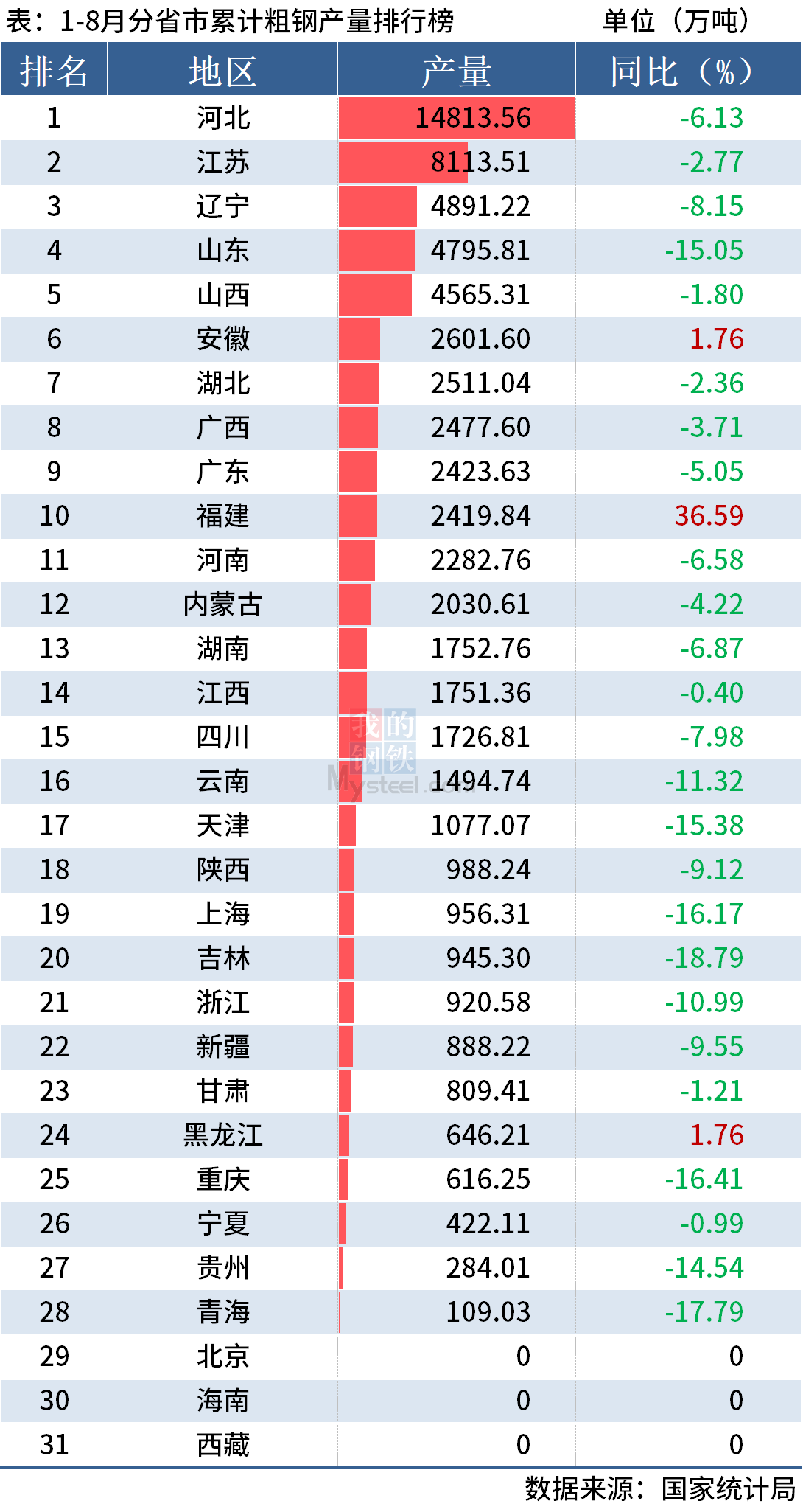统计局:前8月全国分省市粗钢产量出炉,近九成同比下降
