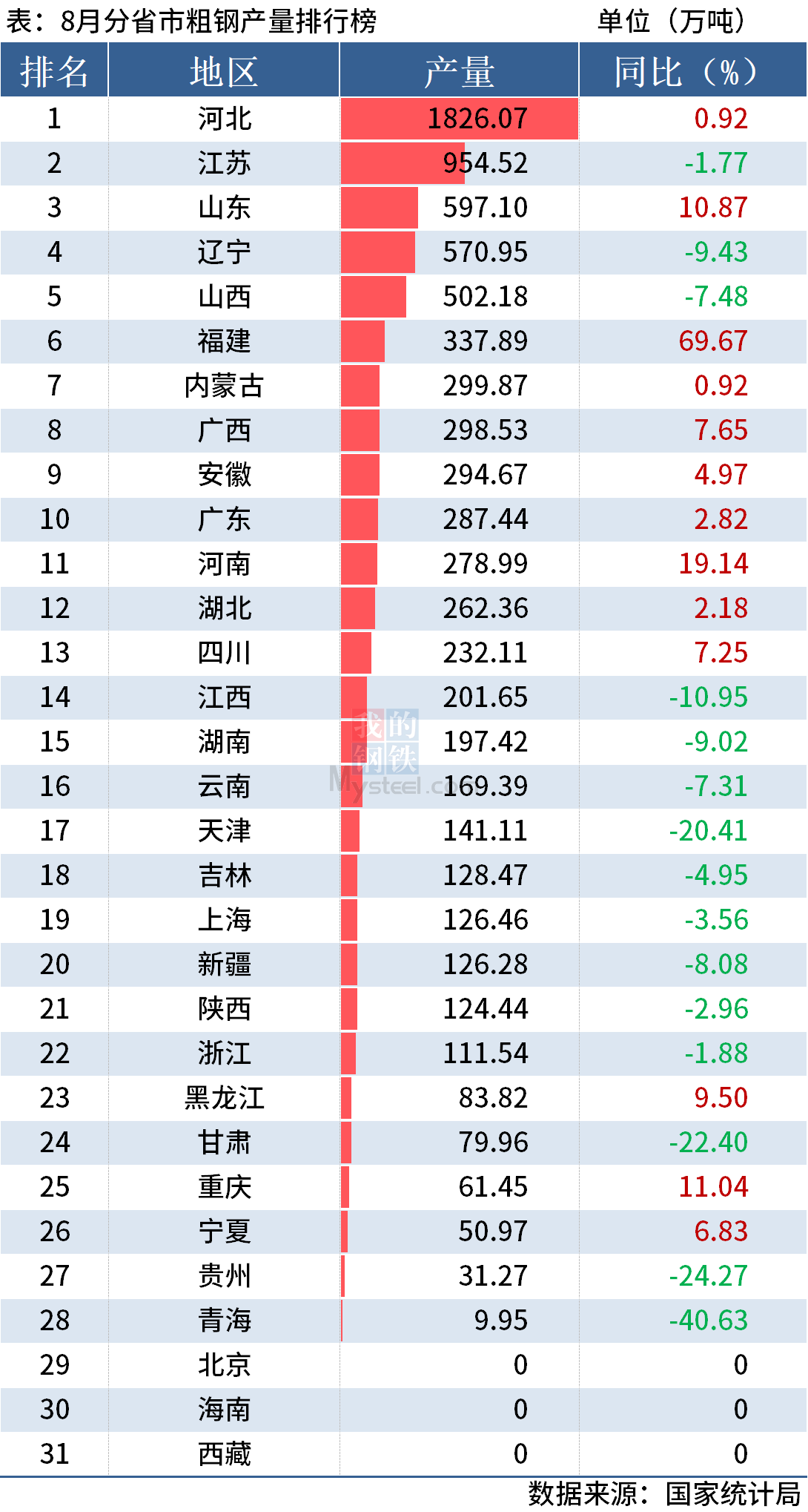 统计局:前8月全国分省市粗钢产量出炉,近九成同比下降