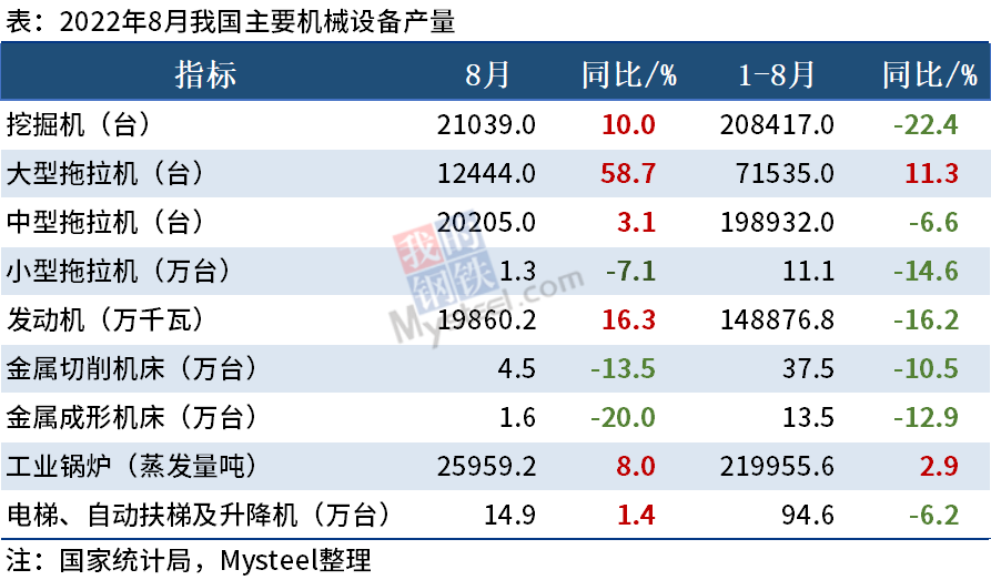 统计局:8月挖掘机产量21039台,增速今年来首次转正