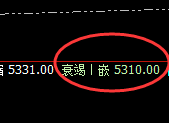 液化气:跌超2%,4小时结构精准实现冲高回落