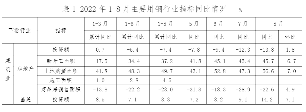 中钢协:8月份主要用钢行业运行情况