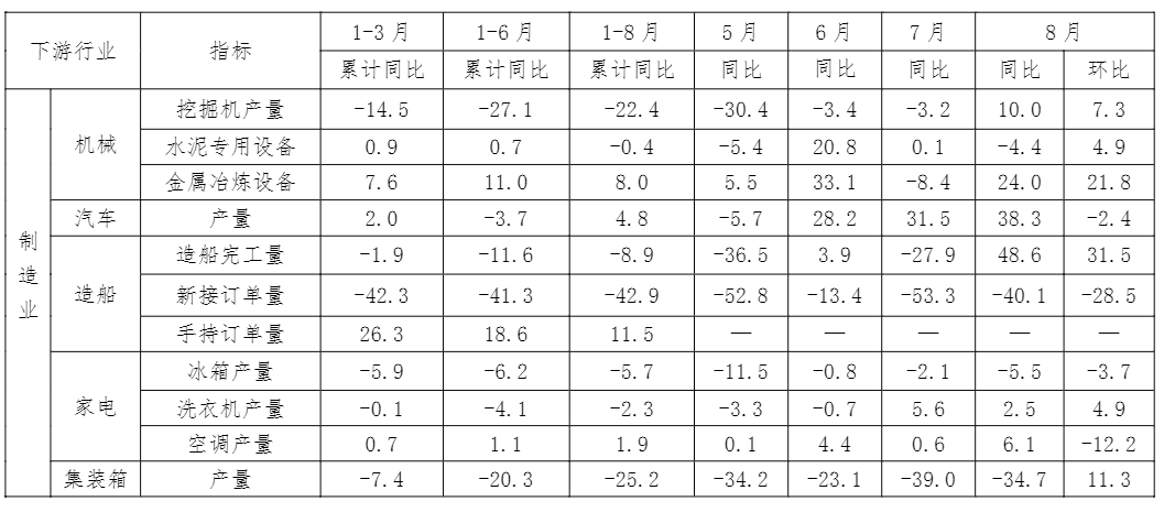中钢协:8月份主要用钢行业运行情况