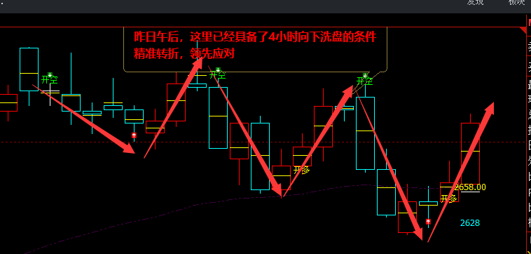 甲醇:4小时结构(多空信号)精准转折结构
