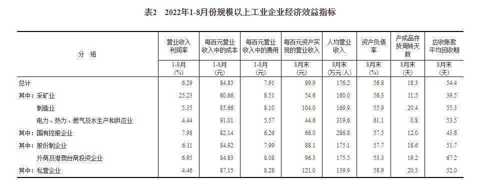 1-8月份全国规模以上工业企业利润同比下降2.1%
