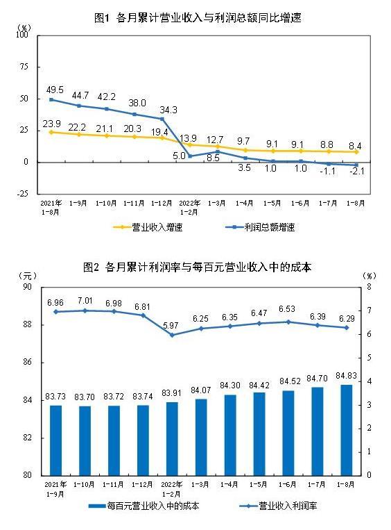 1-8月份全国规模以上工业企业利润同比下降2.1%