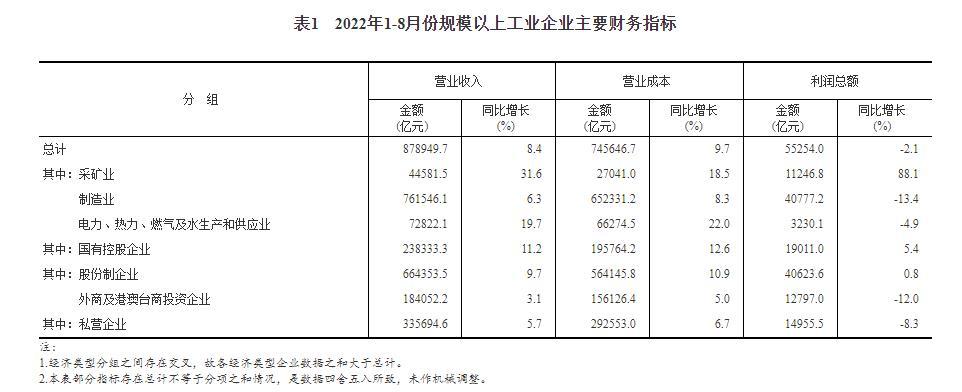 1-8月份全国规模以上工业企业利润同比下降2.1%
