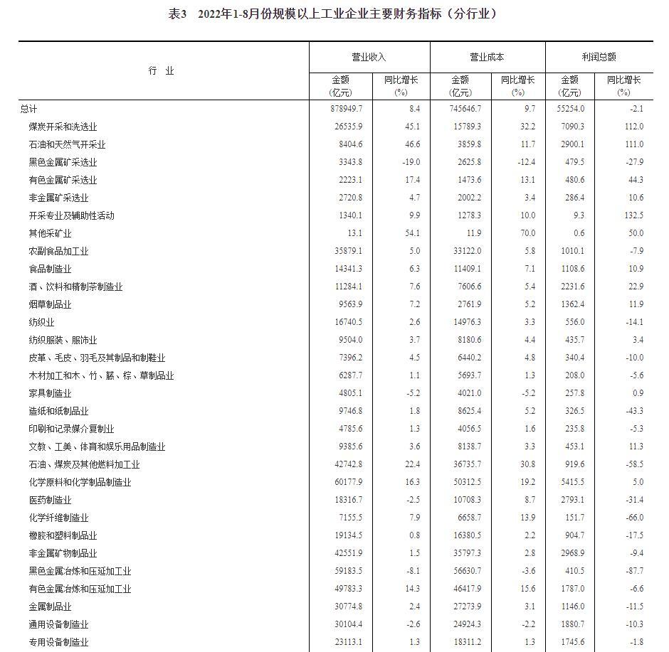 1-8月份全国规模以上工业企业利润同比下降2.1%