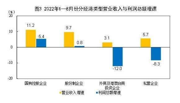 1-8月份全国规模以上工业企业利润同比下降2.1%