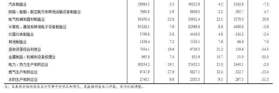 1-8月份全国规模以上工业企业利润同比下降2.1%