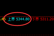 PTA:4小时结构精准触及并大幅极端回撤