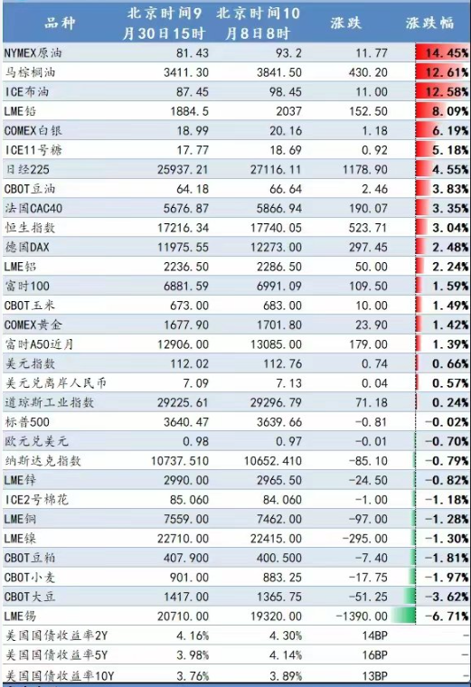 国庆假期外围股市期货涨跌一览