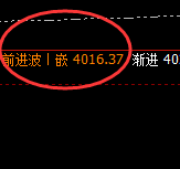 豆粕:4小时回补修正低点精准触及并快速拉升