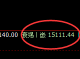 恒指:跌超6%,午后价格结构极端加速回撤