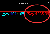 豆粕:涨超1.2%,4小时试仓低点精准实现大幅拉升