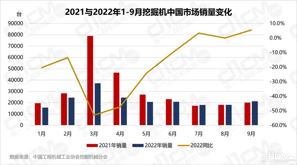 2021与2022年1-9月挖掘机中国市场销量变化