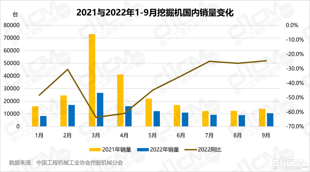 2021与2022年1-9月挖掘机国内销量变化