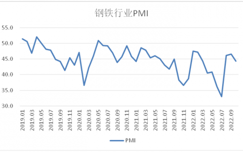 10月钢铁PMI： 行业运行有所波动 市场供需偏弱运行