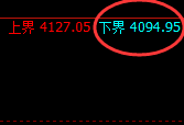 豆粕:日线低点,精准触及并极端向上回补周线