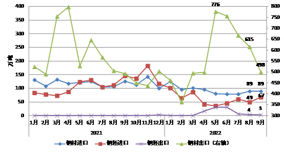 中钢协:我国钢材出口量连续4个月下降