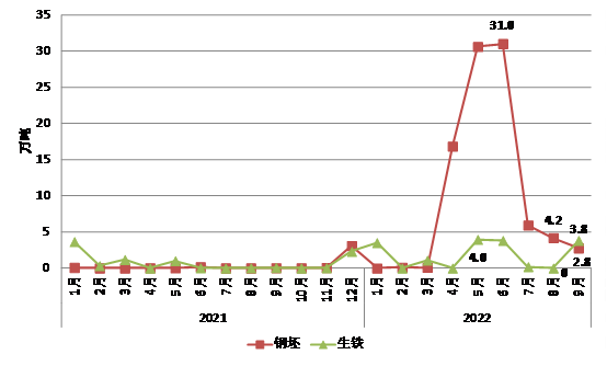中钢协:我国钢材出口量连续4个月下降