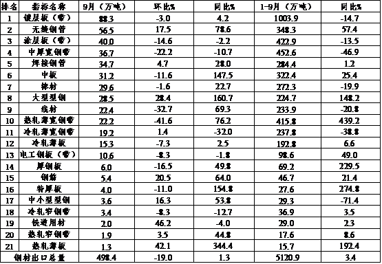 中钢协:我国钢材出口量连续4个月下降