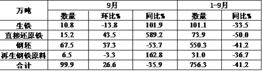 中钢协:我国钢材出口量连续4个月下降
