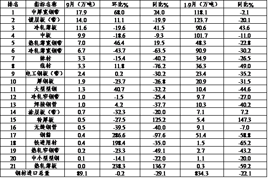 中钢协:我国钢材出口量连续4个月下降