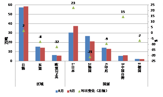中钢协:我国钢材出口量连续4个月下降