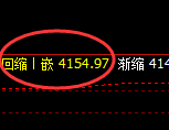 豆粕:4小时次高点结构精准冲高回落