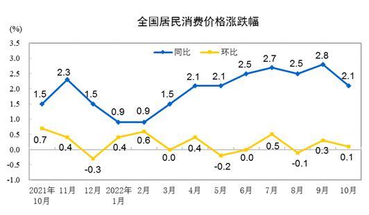 图自国家统计局网站。 图自国家统计局网站。