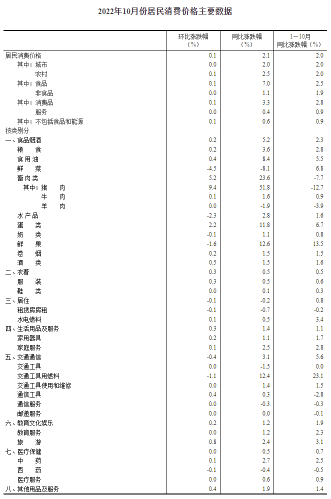 图自国家统计局网站。 图自国家统计局网站。