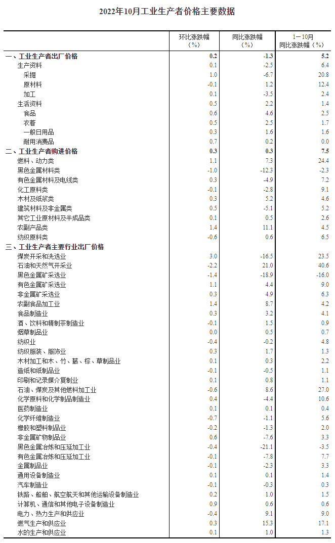 图自国家统计局网站。 图自国家统计局网站。