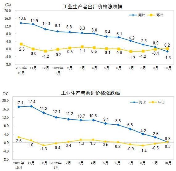 图自国家统计局网站。 图自国家统计局网站。