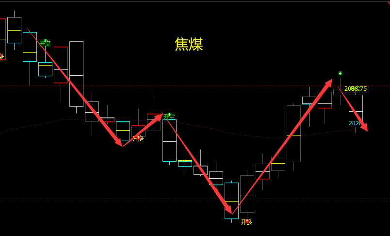 铁矿/焦煤:精准VIP策略:(短线空单)利润突破20/80点