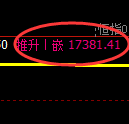 恒指:涨超8%,1小时结构低点精准实现极端顶级拉升