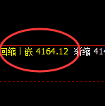 豆粕:4小时高点精准触及并快速单边下行