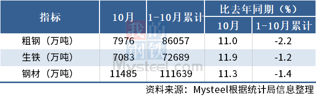 统计局:10月中国粗钢日产257.29万吨,环比降11.2%