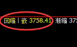 乙二醇:跌超2%,价格以极端回撤进入4小时回补结构