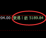 PTA:跌超2%,4小时周期高点精准实现极端回撤
