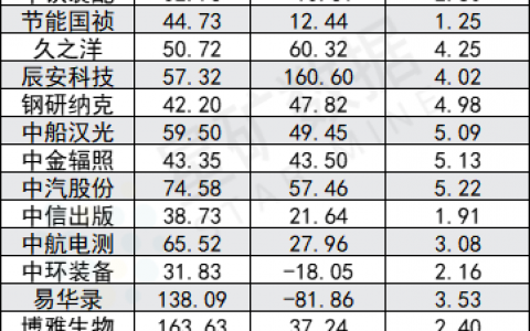 <strong>创业板30家央企上市公司名单来了</strong>