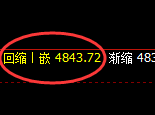 液化气:日线修正高点,精准触及并快速冲高回落
