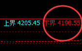 豆粕:4小时试仓低点,精准实现大幅极端拉升