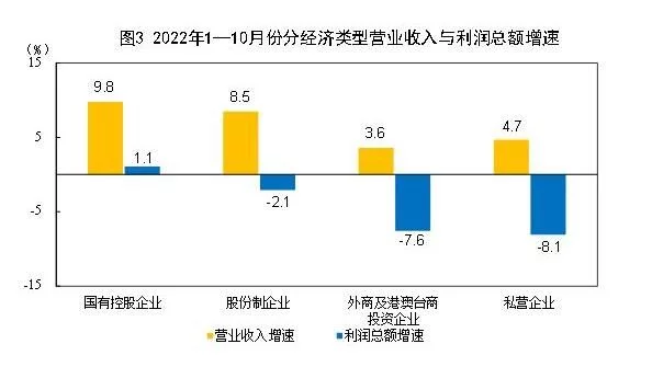 统计局:1—10月份全国规模以上工业企业利润下降3.0%