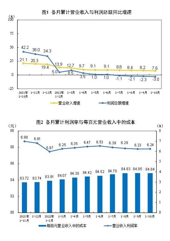统计局:1—10月份全国规模以上工业企业利润下降3.0%